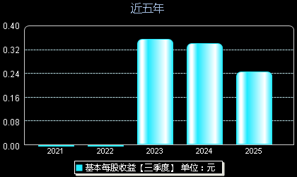 威士顿301315每股收益