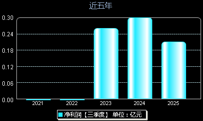 威士顿301315年净利润