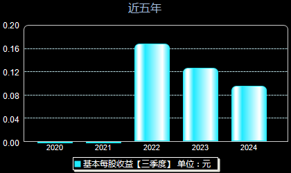 慧博云通301316每股收益