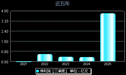 鑫磊股份301317年净利润