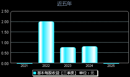 维海德(301318)每股收益
