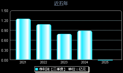 维海德(301318)年净利润