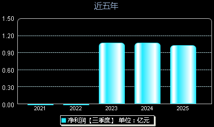 新莱福301323年净利润