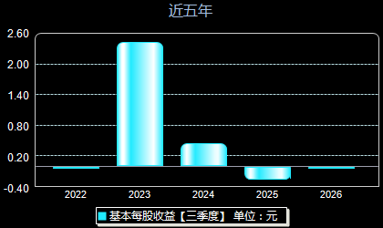 曼恩斯特301325每股收益
