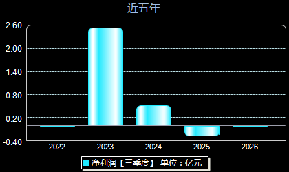 曼恩斯特301325年净利润
