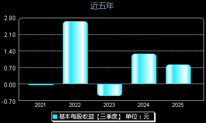 华宝新能301327每股收益