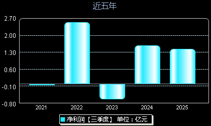 华宝新能301327年净利润