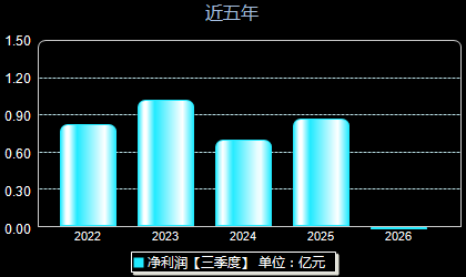 维峰电子301328年净利润