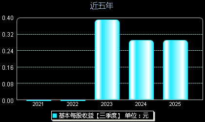信音电子301329每股收益