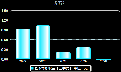 恩威医药301331每股收益