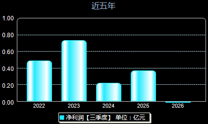 恩威医药301331年净利润