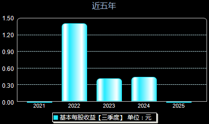天元宠物301335每股收益