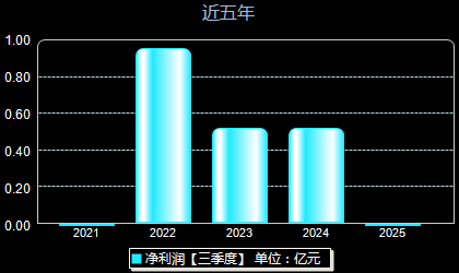 天元宠物301335年净利润