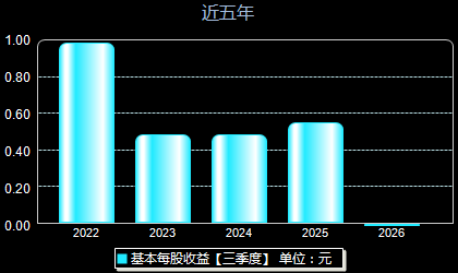 趣睡科技301336每股收益