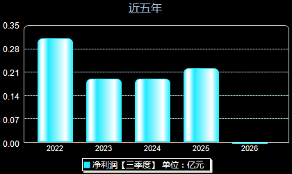 趣睡科技301336年净利润