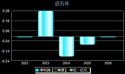 亚华电子301337年净利润