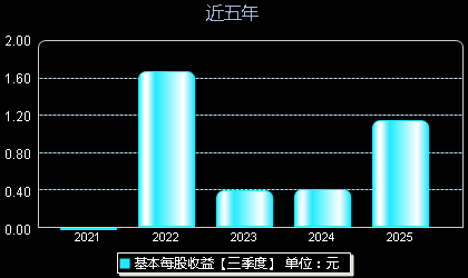 凯格精机(301338)每股收益