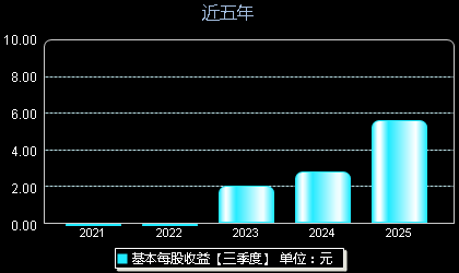 涛涛车业301345每股收益