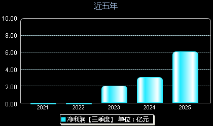 涛涛车业301345年净利润