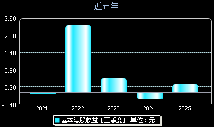 信德新材301349每股收益