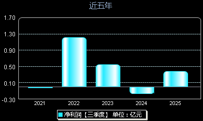 信德新材301349年净利润