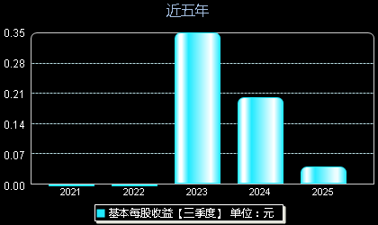 南王科技301355每股收益