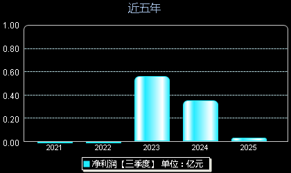南王科技301355年净利润