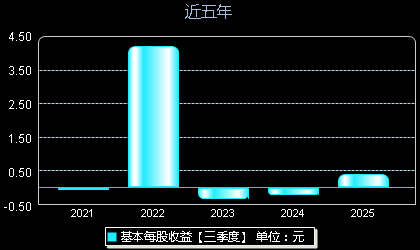 天振股份301356每股收益