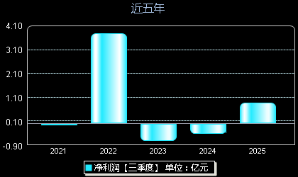 天振股份301356年净利润