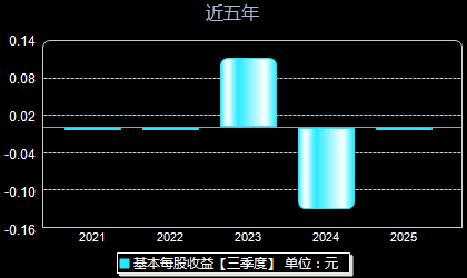 北方长龙301357每股收益