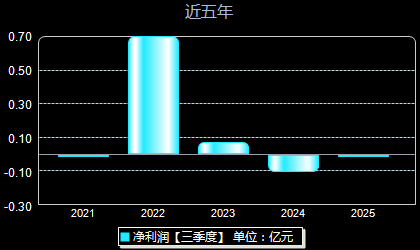 北方长龙301357年净利润