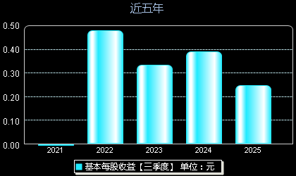 东南电子301359每股收益