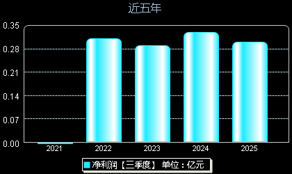 东南电子301359年净利润