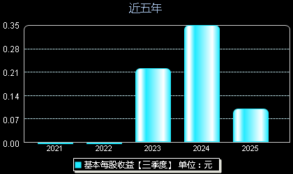 荣旗科技301360每股收益