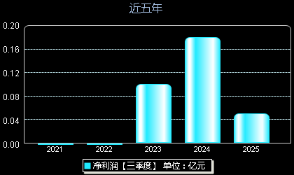荣旗科技301360年净利润