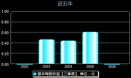 众智科技301361每股收益