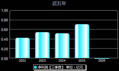 众智科技301361年净利润