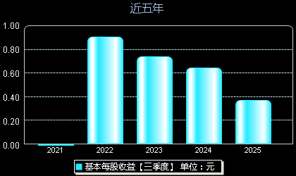 美好医疗301363每股收益