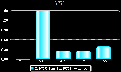 矩阵股份301365每股收益