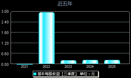 联动科技301369每股收益