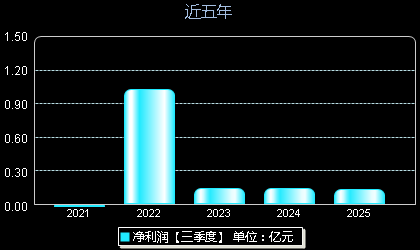 联动科技301369年净利润