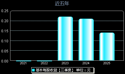 国科恒泰301370每股收益