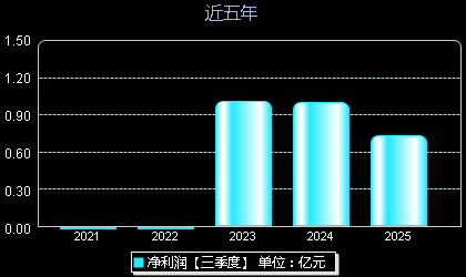 国科恒泰301370年净利润
