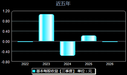 科净源301372每股收益