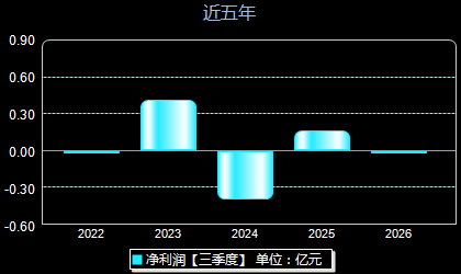 科净源301372年净利润