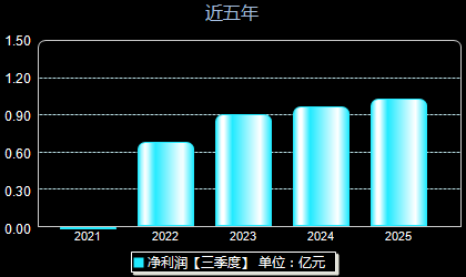 凌玮科技301373年净利润