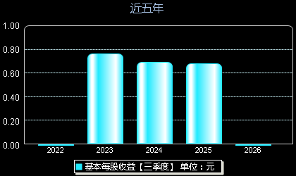 致欧科技301376每股收益