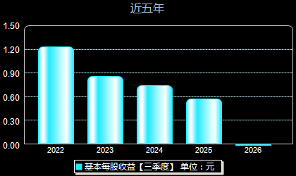 天山电子301379每股收益