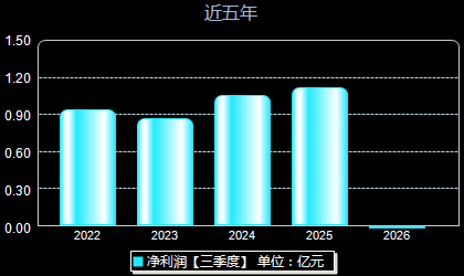 天山电子301379年净利润