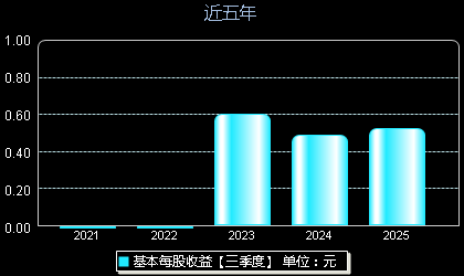 赛维时代301381每股收益